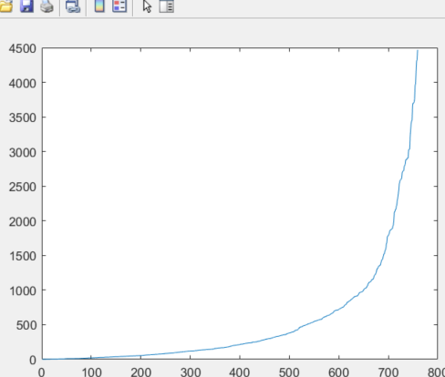 matlab中怎么进行曲线拟合平滑图像多项式拟合