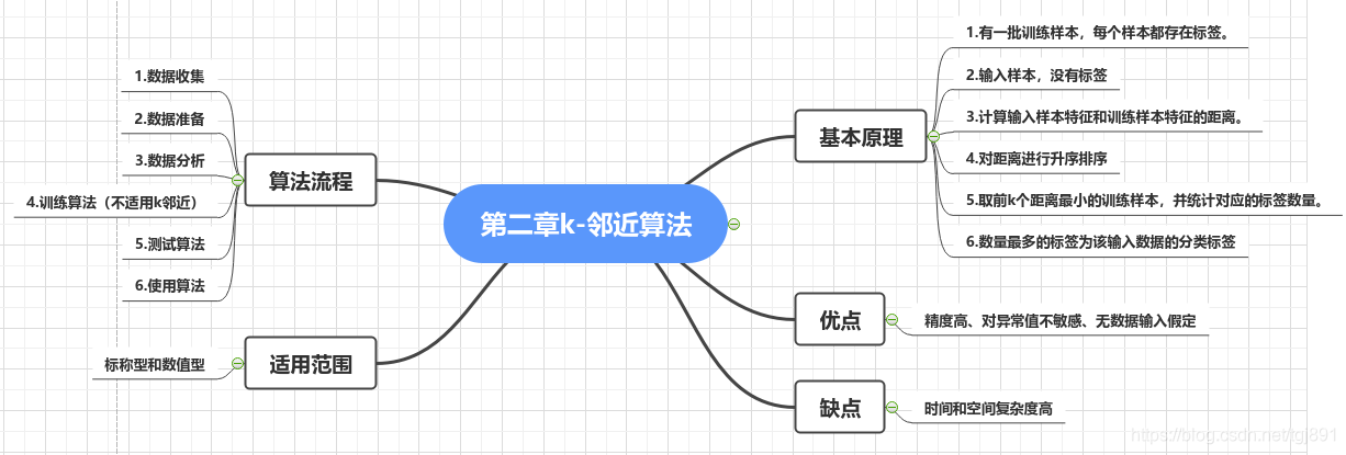 k邻近算法介绍