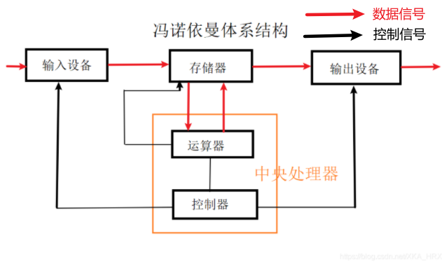 1.冯诺依曼体系结构