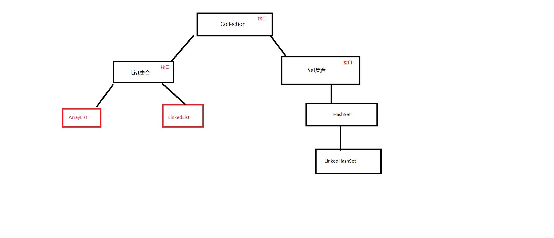 collection接口详解