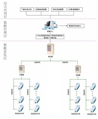 【指南】远程抄表系统（AMR/AMI）中无线模块选型