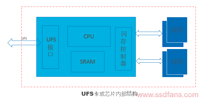 UFS入门基础_如何做ufs的内部培训-CSDN博客