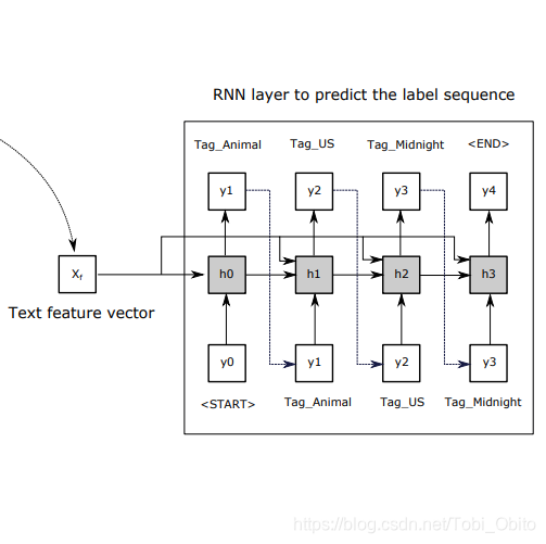 【RNN】剖析RNN 之 从RNN-(Simple|LSTM) 到 序列生成 再到 seq2seq框架(encoder-decoder,或称为 ...