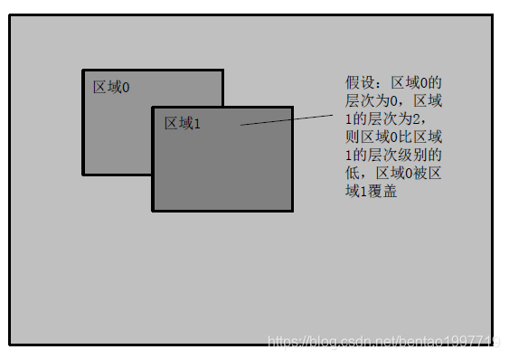 Hierarchical Overlay Schematic