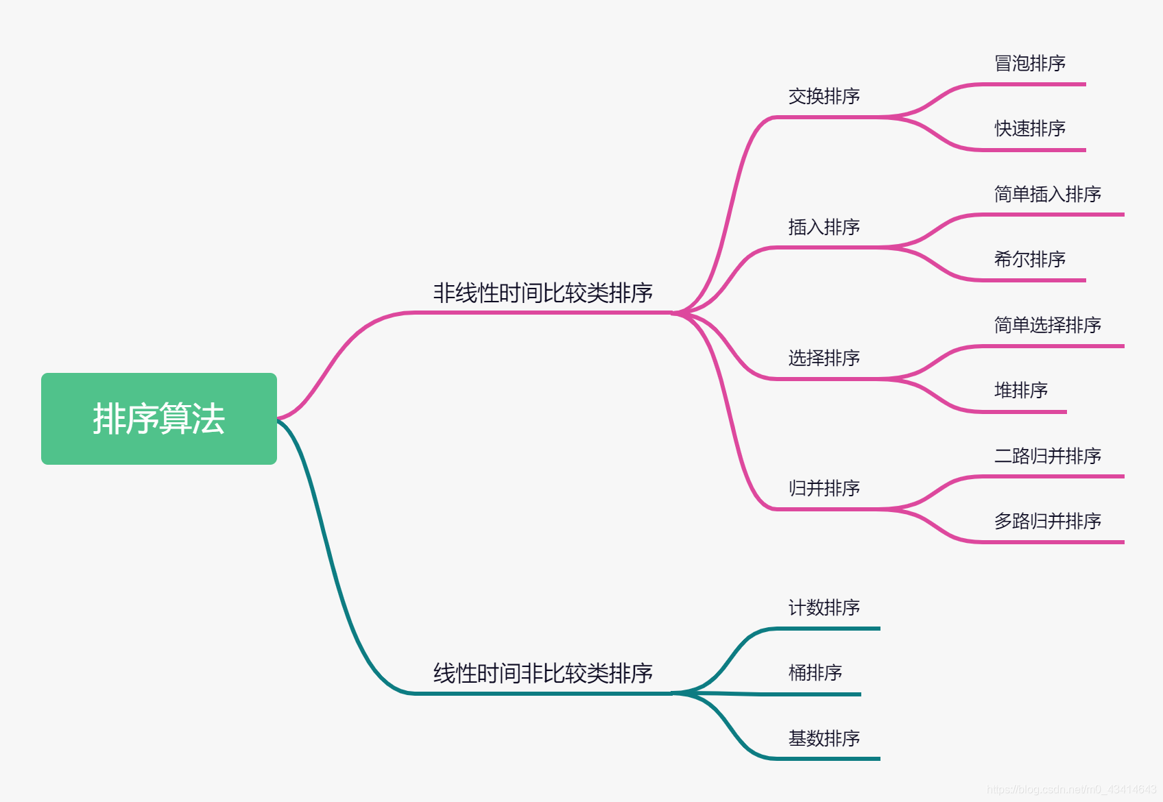 排序算法分类