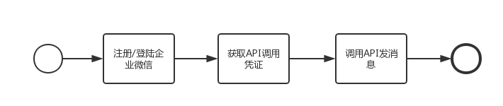 基本开发流程和微信工众号开发差不多