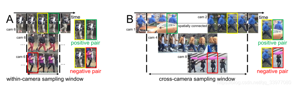 训练相机内/相机间度量的两种样本选择窗