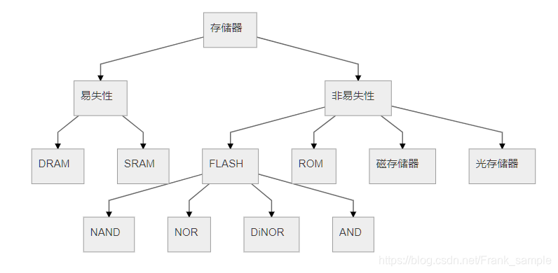 UFS入门基础_如何做ufs的内部培训-CSDN博客