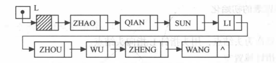 增加头结点的单链表的逻辑状态