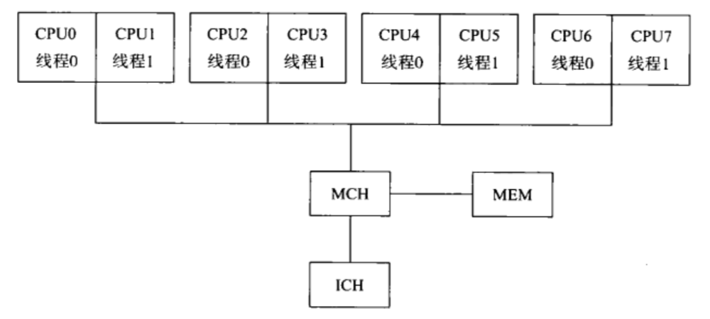 操作系统哲学原理（20）多核原理-多核结构和内存-CSDN博客