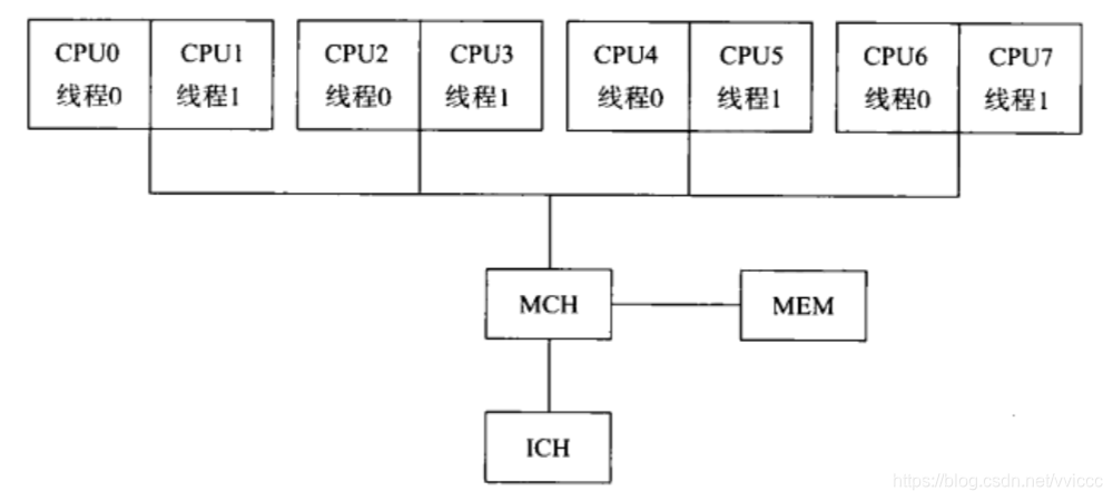 操作系统哲学原理(20)多核原理-多核结构和内存-CSDN博客