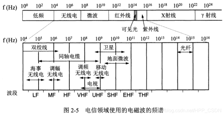 电磁波频谱