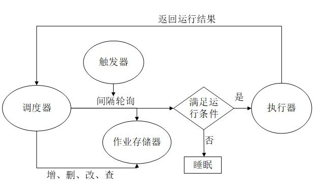 python 第三方模块之 APScheduler - 定时任务