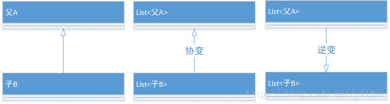 Scala型变: 不变、协变、逆变