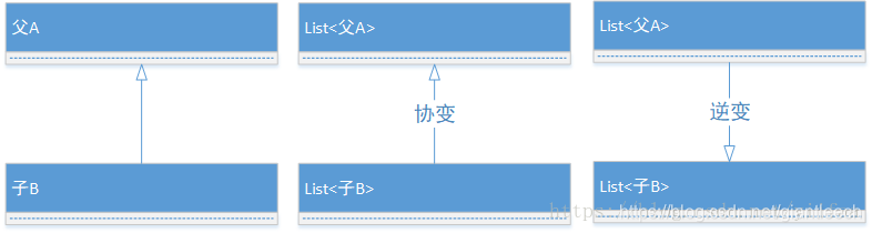 Scala型变: 不变、协变、逆变