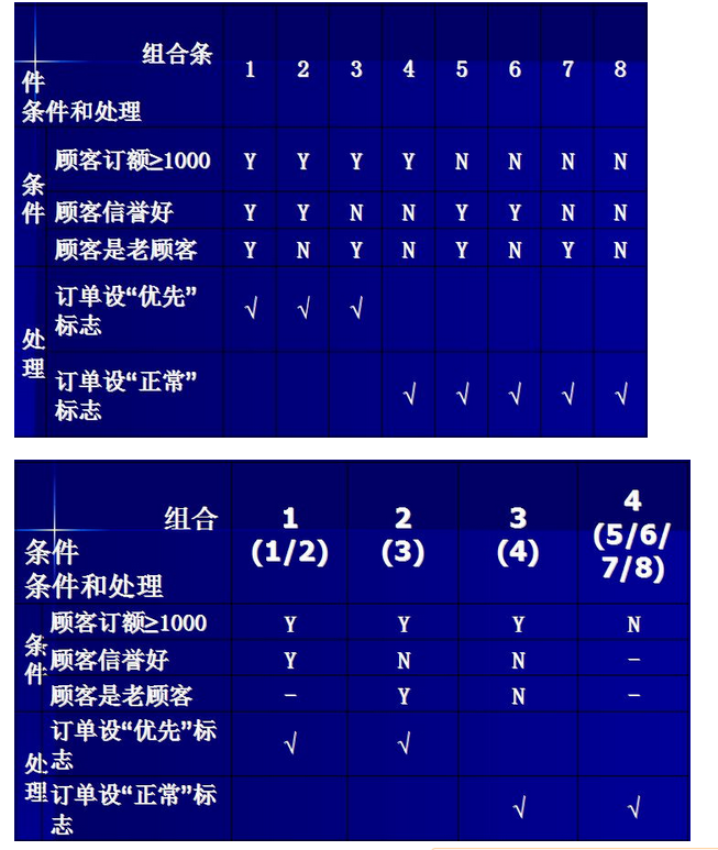 决策表（决策树）-- homework