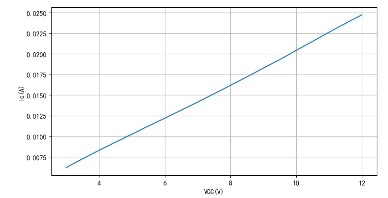 ▲ 不同的VCC与Ic之间的关系