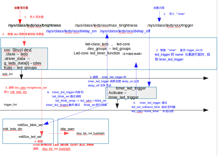 MTK Android Led框架分析