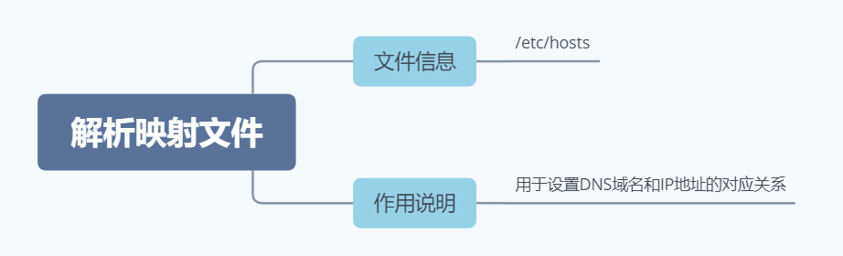 解析映射文件