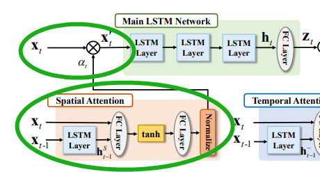 论文阅读：An end-to-end spatio-temporal attention model for human action ...