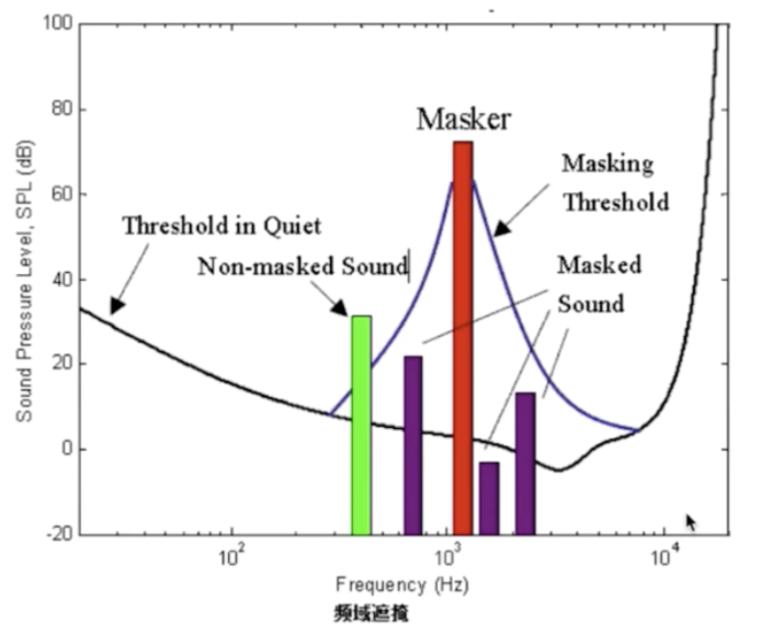 语音信号基本知识和处理