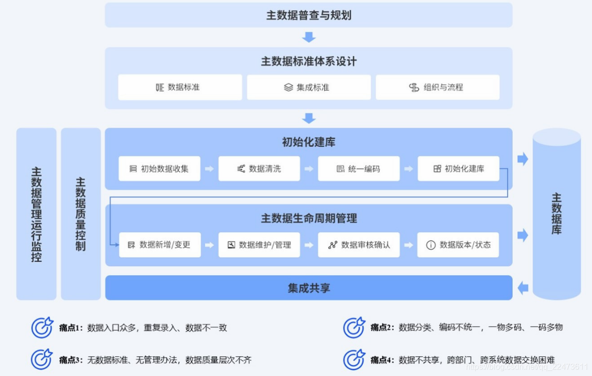 数据资产管理_四月天03的博客-CSDN博客_数据资产管理