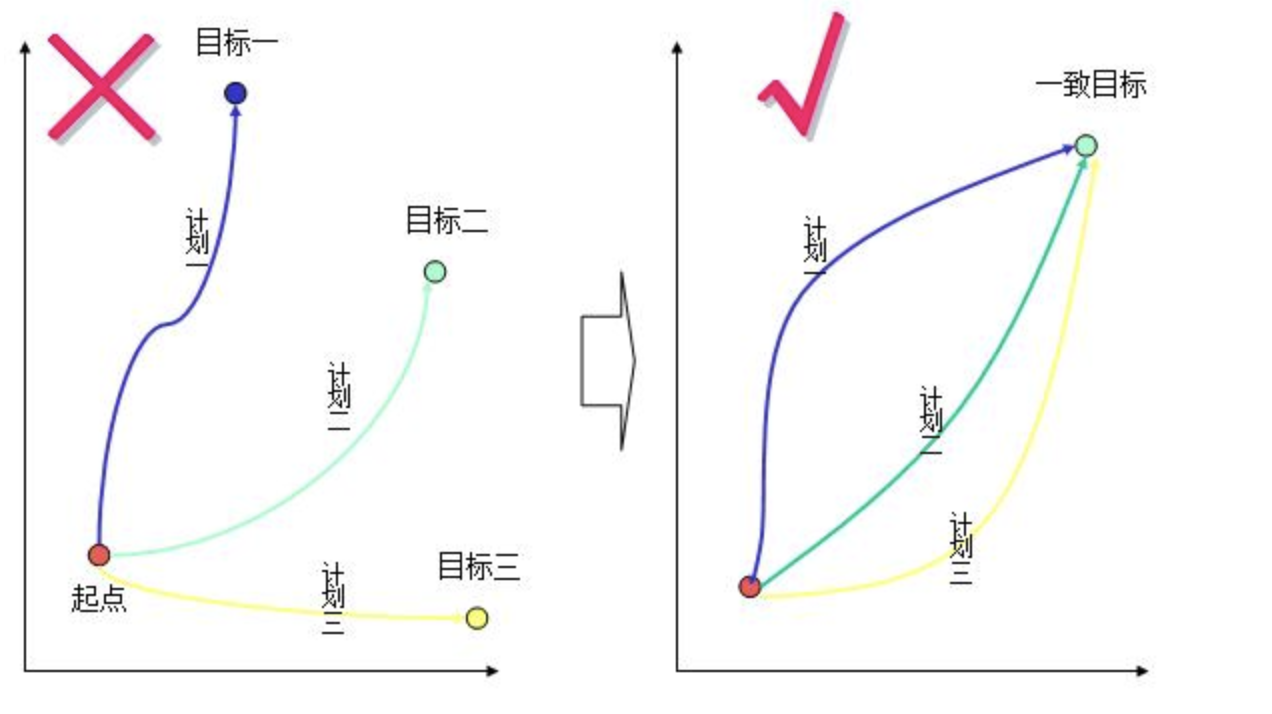 管理学之父彼得德鲁克目标管理的基本思路原则及分解方法
