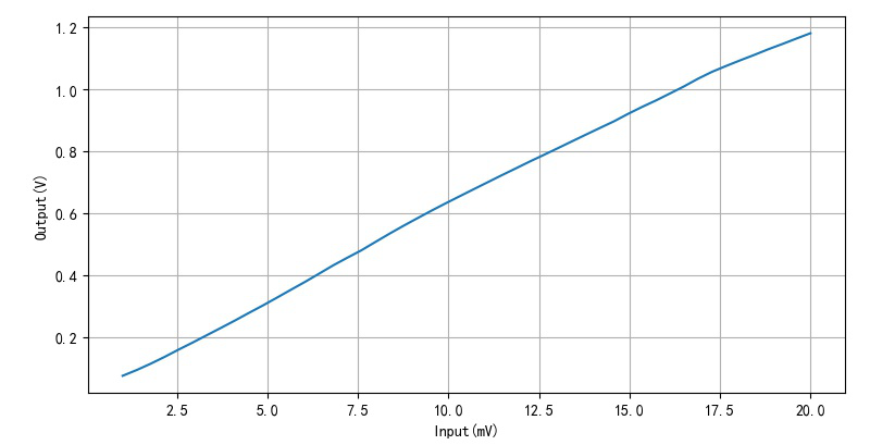 ▲ 输入电压与输出电压