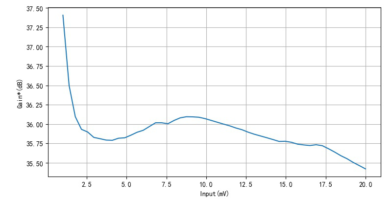 ▲ 输入信号与增益