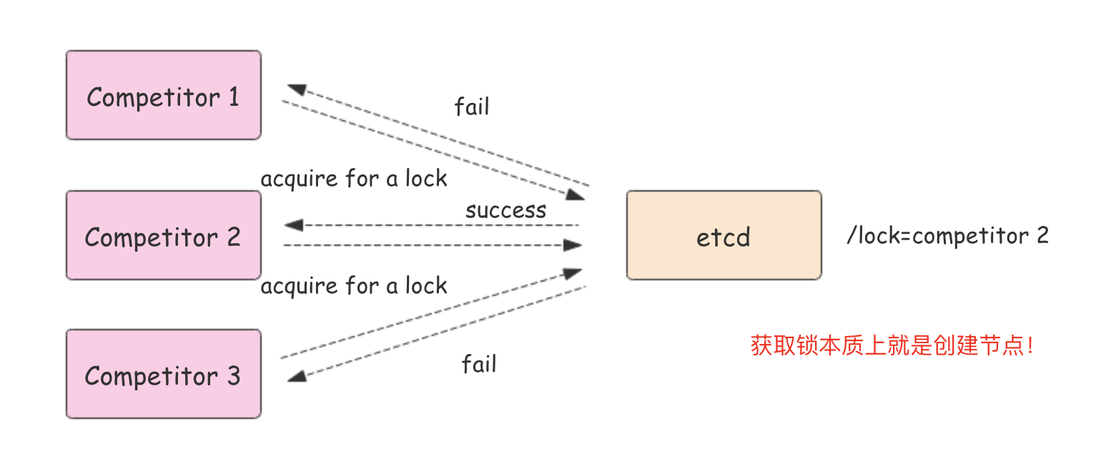 ETCD实战