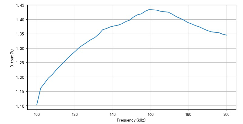 ▲ 不同频率下输出电压