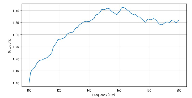 ▲ 不同频率下输出电压