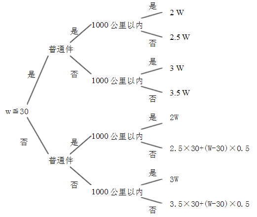 决策表（决策树）