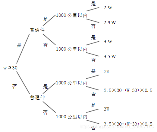 决策树