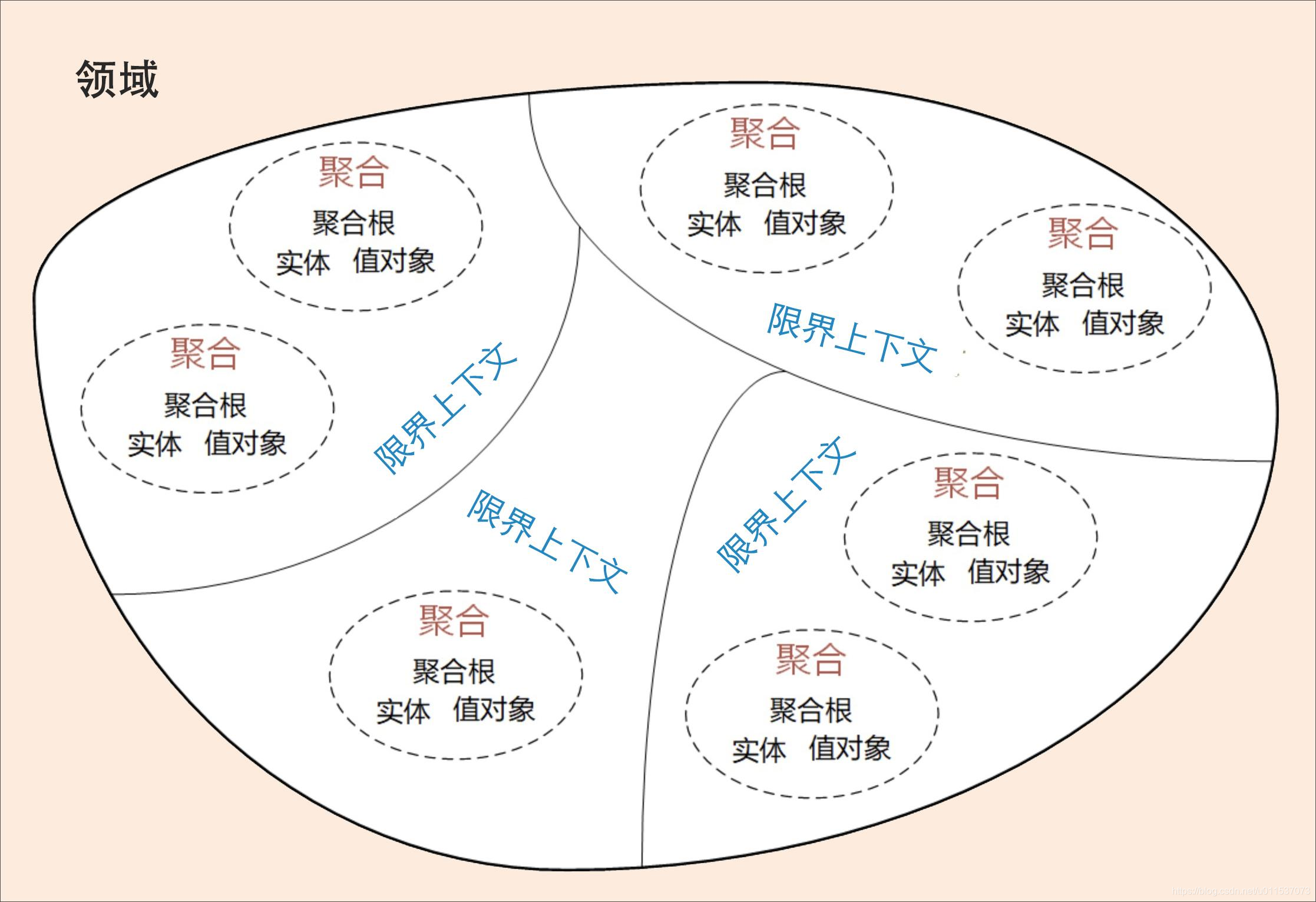 Ddd 领域驱动设计 系列主题 限界上下文 Larryhai6的博客 Csdn博客 Ddd 限界上下文 Ddd 领域驱动设计 系列主题 限界上下文 Larryhai6的博客 Csdn博客 Ddd 限界上下文