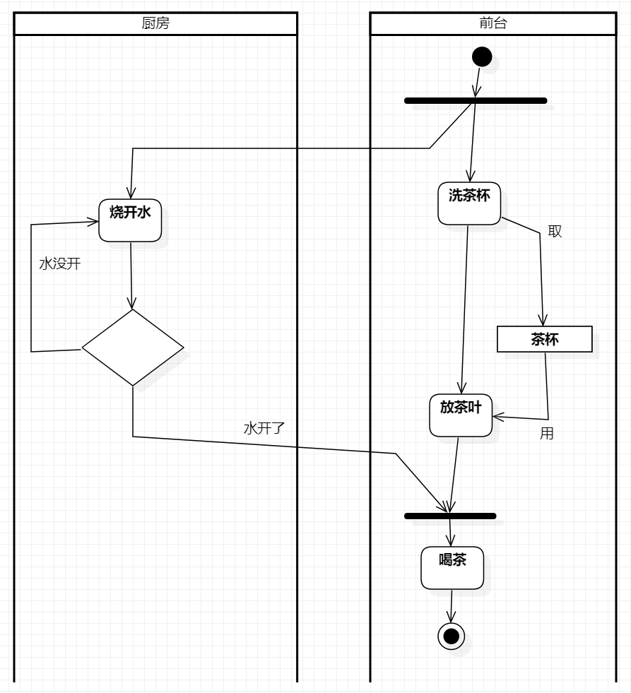 uml入门3:活动图_frank_haha的博客-csdn博客_活动框图