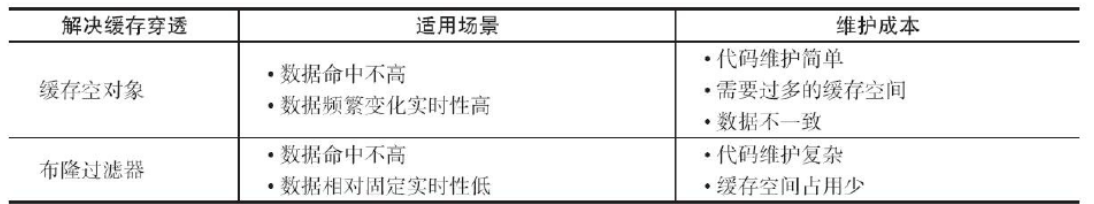 Redis中缓存穿透、击穿、雪崩以及解决方案