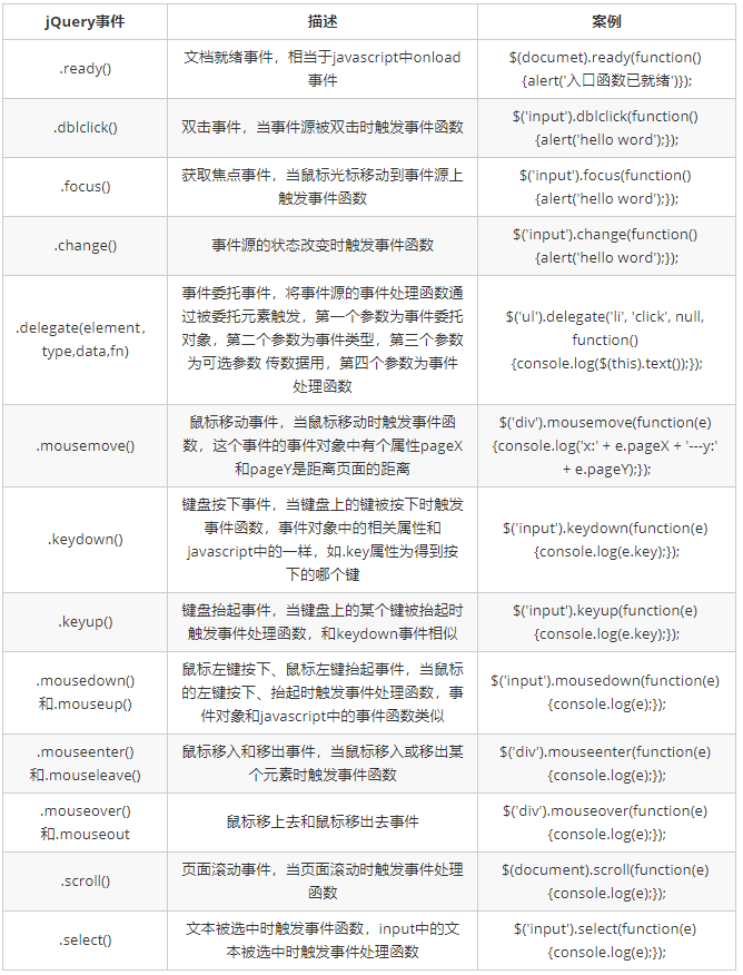 jQuery中事件及常用事件总结、jQuery中常见效果、隐式迭代、链式编程、样式操作、动画队列、不同元素绑定同一个事件