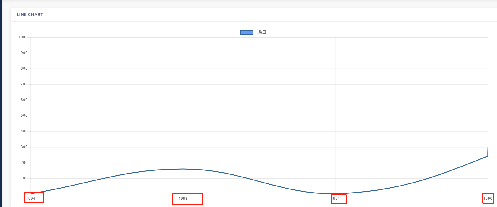 HTML 页面JS 使用freemarker list 循环string 类型时间赋值给chart.js 