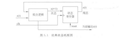 经典状态机图