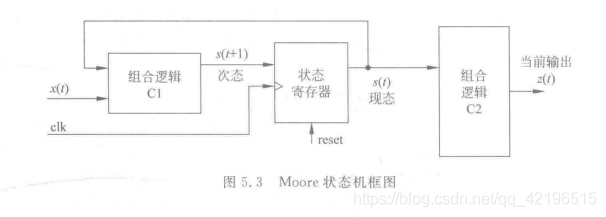 Moore状态机框图