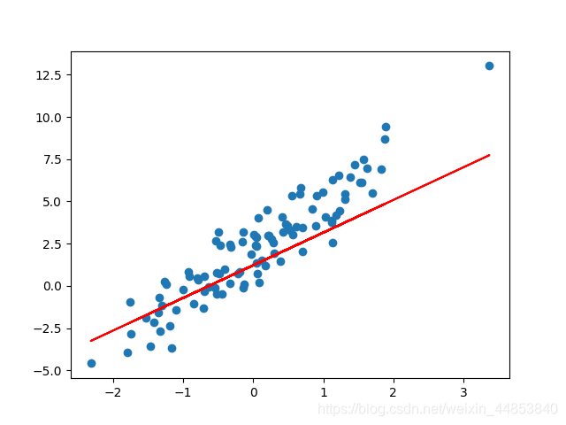 TensorFlow 2 线性回归