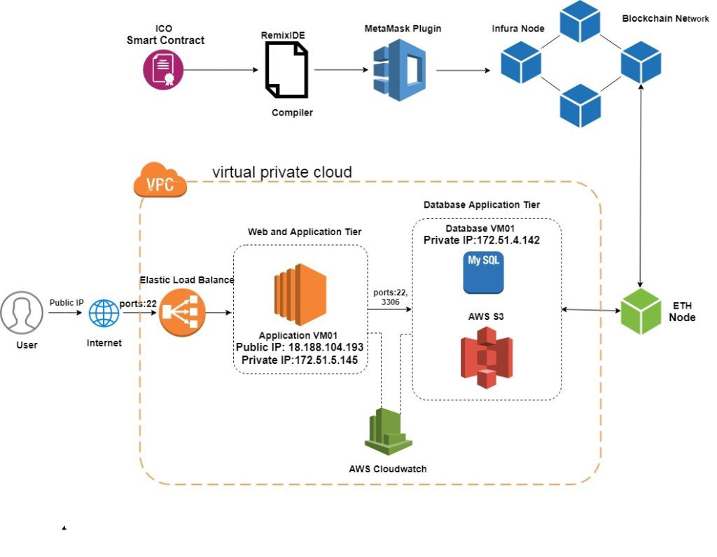 甲骨文预言机平台（3） API Gateway