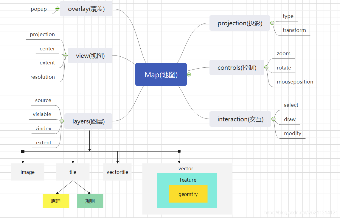 Openlayers Measure Measure GIS系列(二)OpenLayers入门和详细解读_openlayers 示意图-CSDN博客