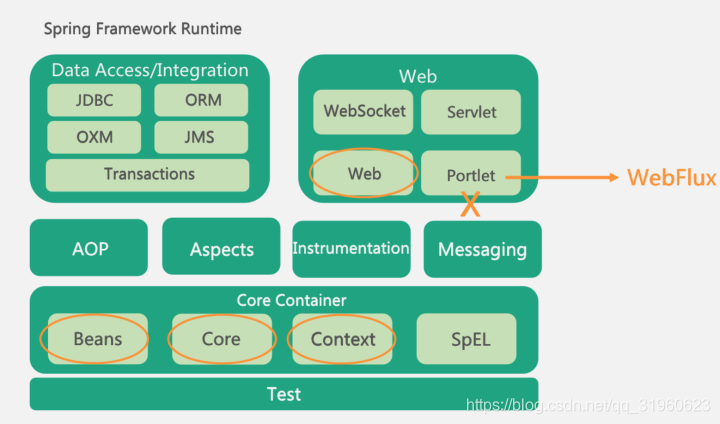 Spring核心组件的理解 Wh柒八九的博客 Csdn博客 Springframework核心组件