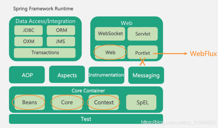 Spring核心组件的理解 Wh柒八九的博客 Csdn博客 Springframework核心组件