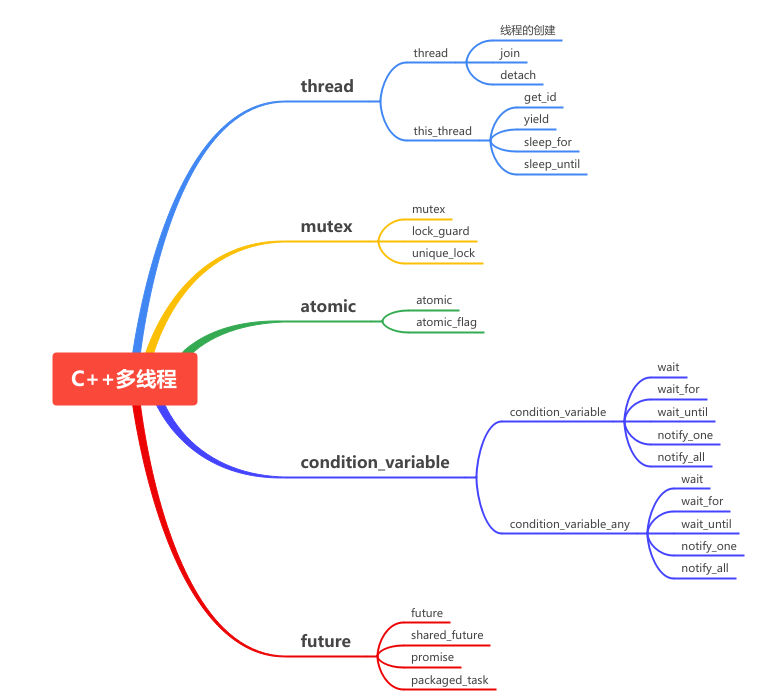 C++学习笔记-多线程