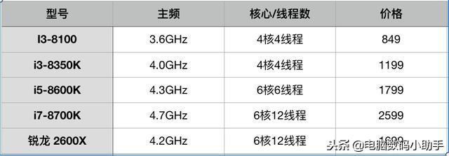 史上最通俗易懂的CPU知识！一分钟秒懂主频、核心、线程、架构！_电脑cpu参数通俗易懂详解-CSDN博客