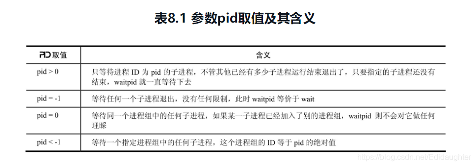 wait系列函数_c++ wait-CSDN博客