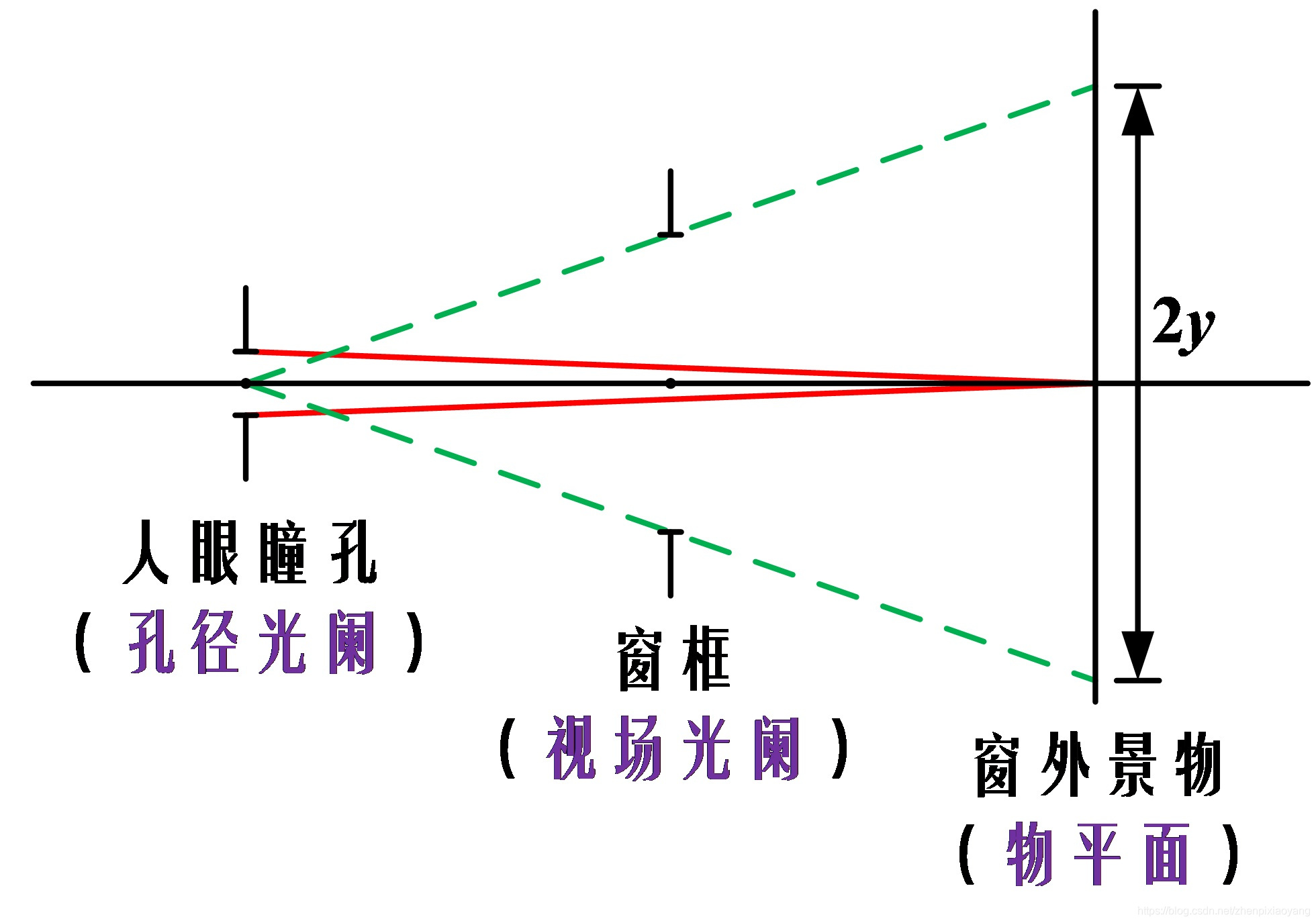结合Zemax浅谈几何光学和信息光学中的成像,孔径光阑,视场光阑-CSDN博客